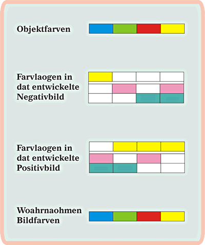 Afbild 4: Van't Objekt äöver't Negativ tau'n Positivbild. — Se köönt dat Bild dör Klick vergröttern! Trügge kaomt Sei wer mit den "Zurück"-Knoop up dei Symbollieste