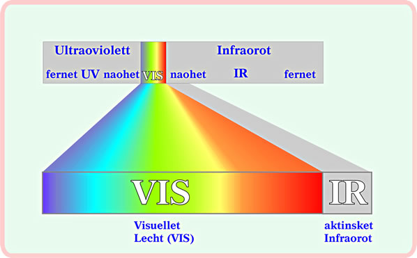 Afbild 1: Dat visuelle Lecht is blots ein lüttken Deil van dat heel gröttere elektro-magnetiske Spektrum. — Se köönt dat Bild dör Klick vergröttern! Trügge kaomt Sei wer mit den "Zurück"-Knoop up dei Symbollieste