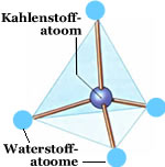 eentlich sitt de Waterstoffatoome op de Ecken vun een Tetraeder - so'n Oort Pyramide. Dordör kriggt de Keden denn Zacken un Windungen, man de laat wi hier weg