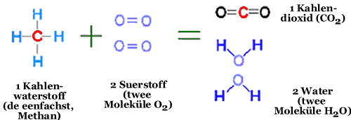 Wenn Kahlenstoffkeden verbrennt warrt (d.h. sik mit Suerstoff verbinnt), entsteiht Water un Kahlendioxid. Dat passeert t.B. ok bi't minschliche Aten. Wi atent Waterdamp un Kahlendioxid ut!