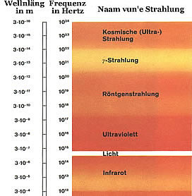 Düsse ünnerscheedlich Aarten vun Strahlung kaamt vun de Sünn - in ünnerscheedlich Starkde